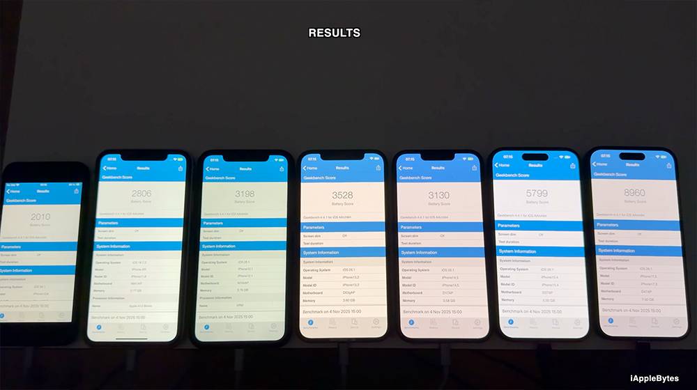 iOS 26.1 更新後更省電?七款 iPhone 電池續航測試揭曉,多數 iPhone 都表現平穩 - 電腦王阿達 iOS 26.1 更新后更省电? 七款 iPhone 电池续航测试揭晓,多数 iPhone 都表现平稳 -