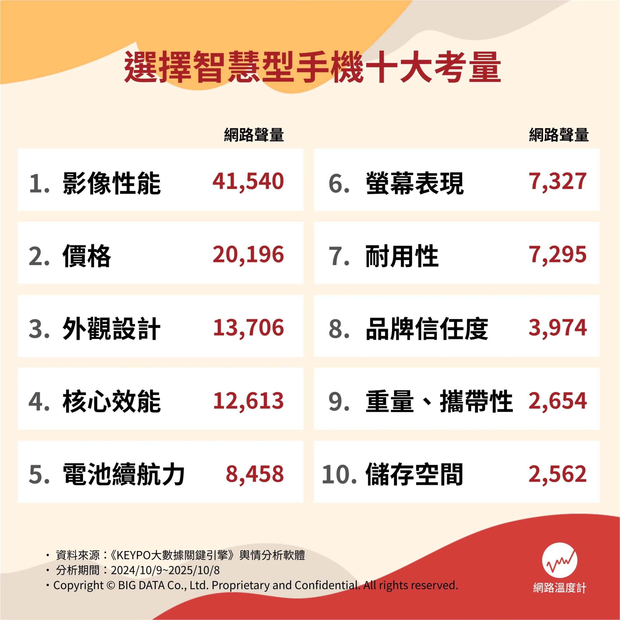 手机进入分众时代! 2025网友最重视的手机10大选购条件曝光