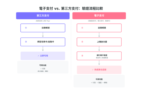 LINE Pay 电子支付即将推出？ 多家银行App已出现「连加支付」转账选项