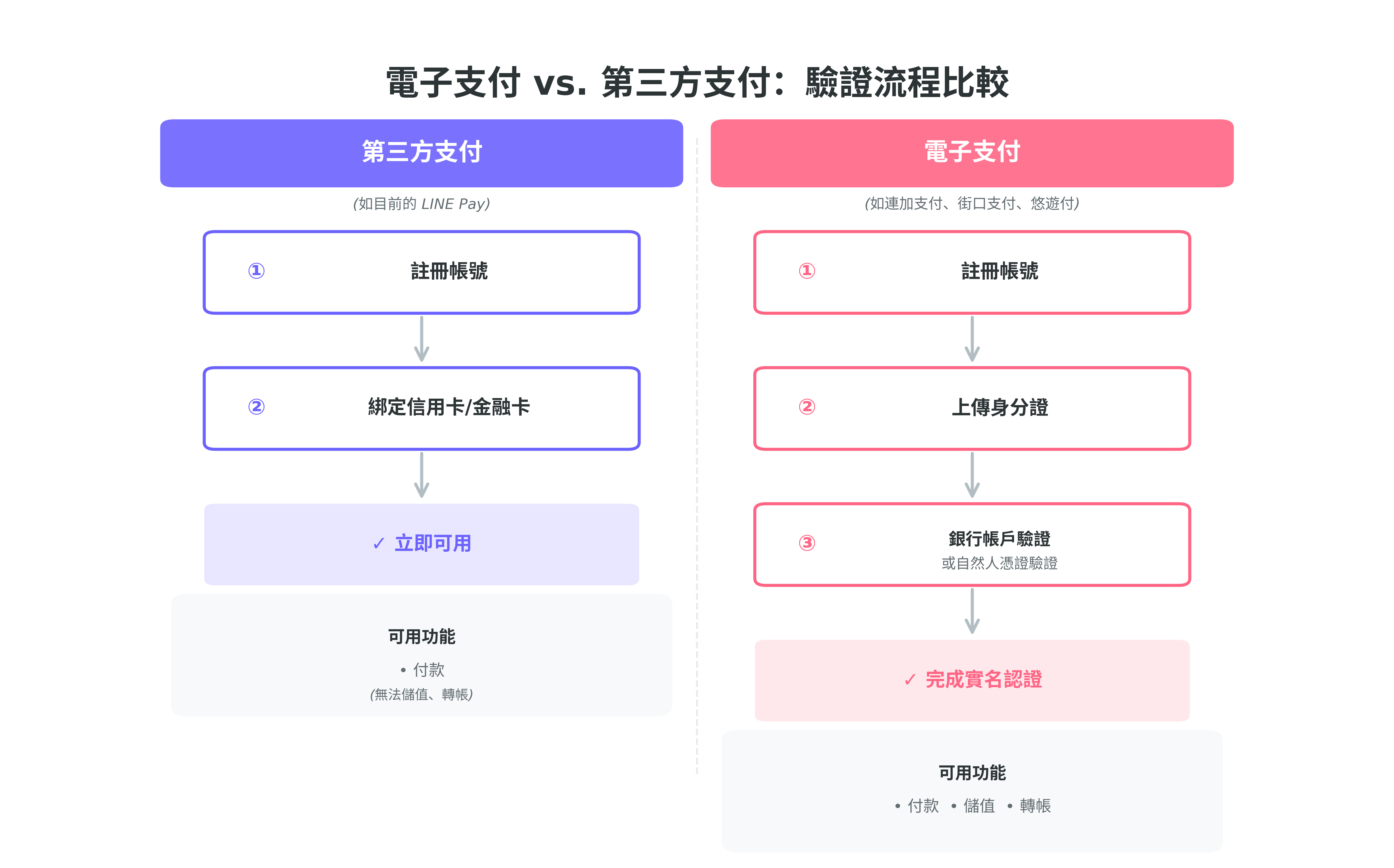 微信 Pay 电子支付 连加支付