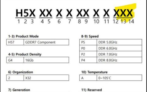 SK HYNIX GDDR7 出现编号 006 新颗粒？