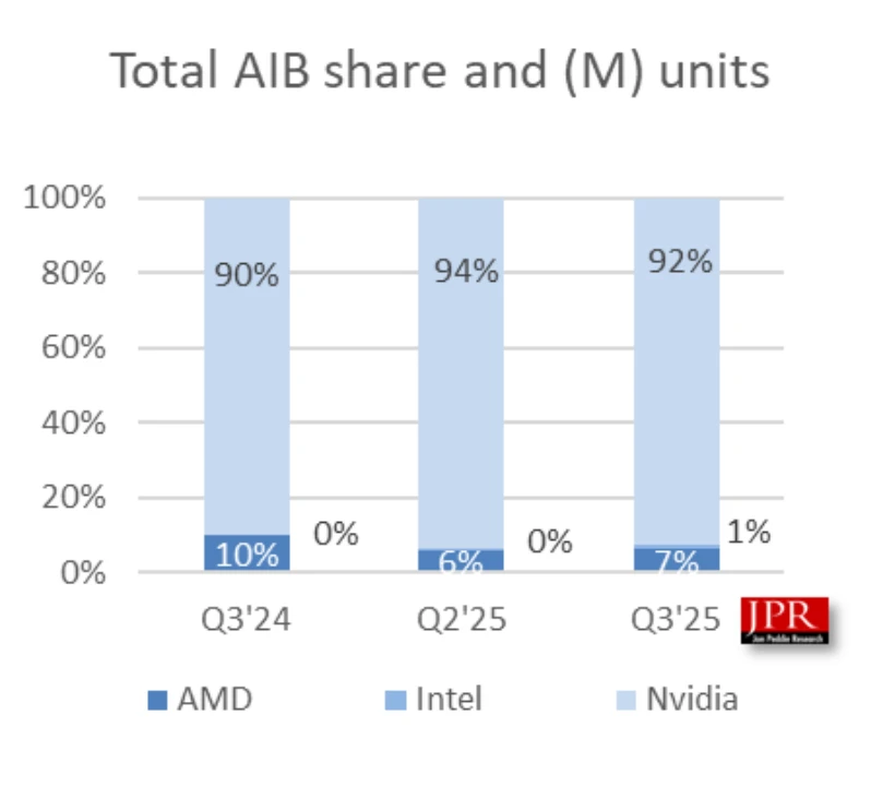 amd-intel-nvidia-gpu-market-share-q3-2025-2
