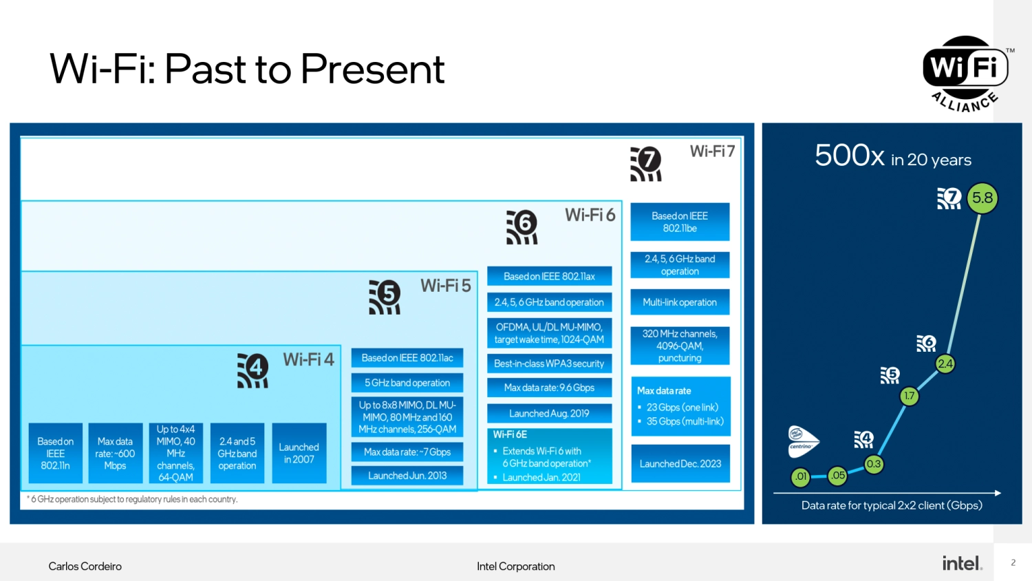 新世代无线网络规格！ Wi-Fi 8 为 AI 时代而生