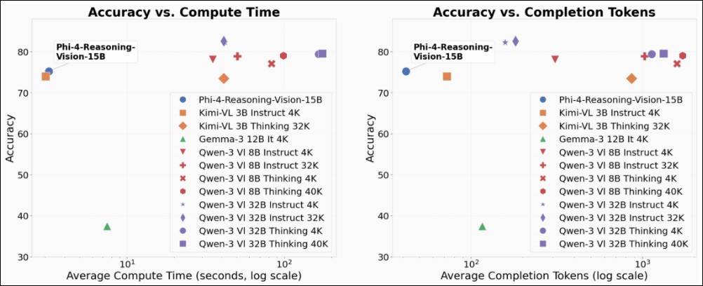 微软发布 Phi-4-Reasoning-Vision-15B 开源模型：首款具备选择性推理能力的小型多模态 AI - 